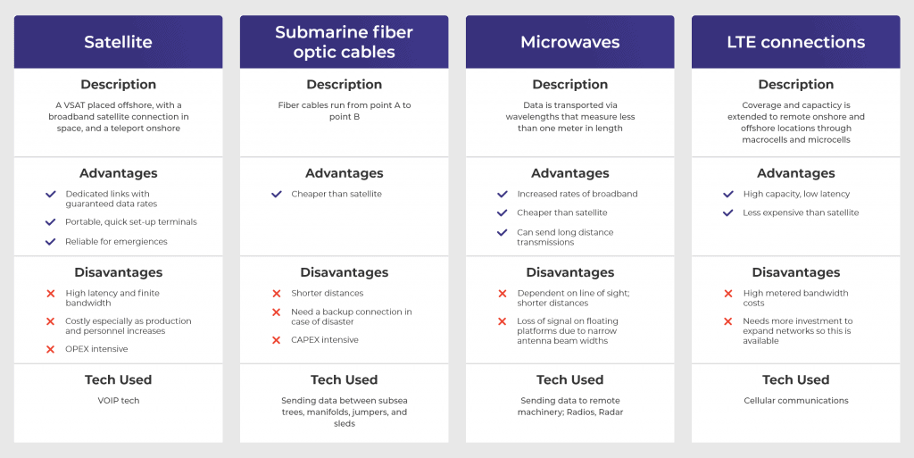 Connectivity table