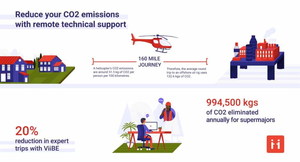 visual support impact on CO2 Emissions