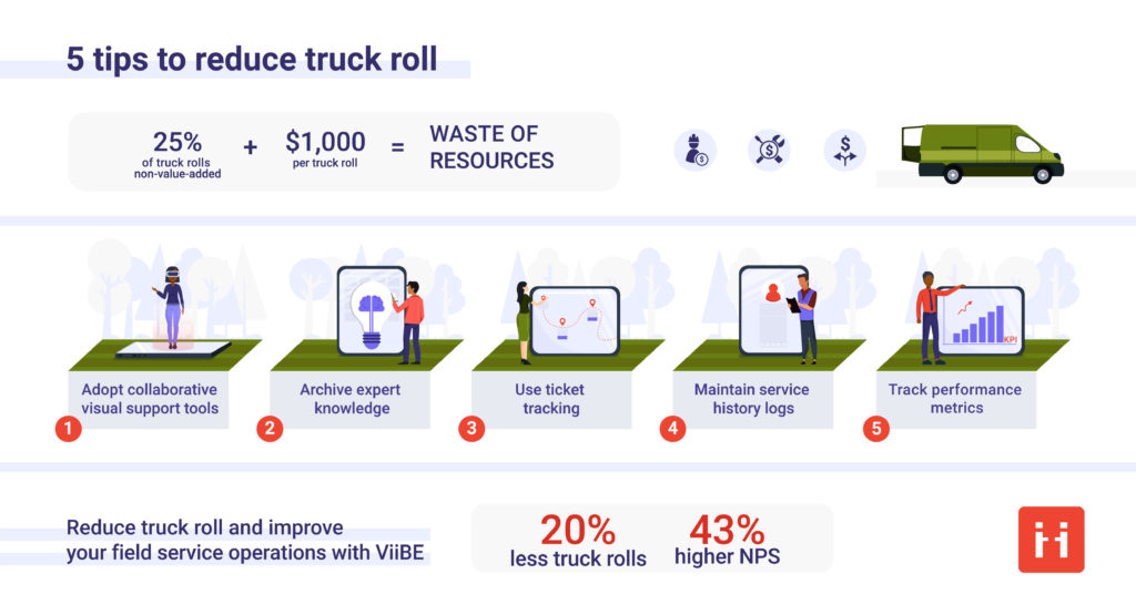 Reducing truck roll with visual support