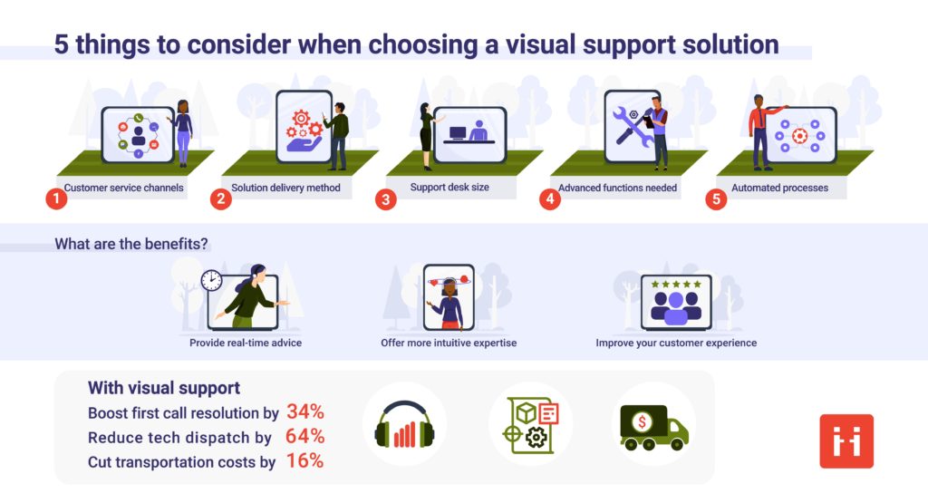 Remote visual support solution infographic