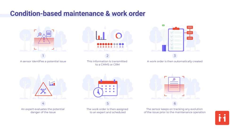 Condition based maintenance and work order