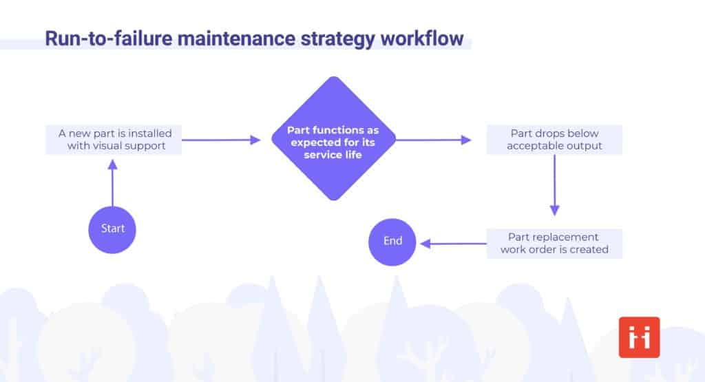 Run-to-failure maintenance strategy workflow