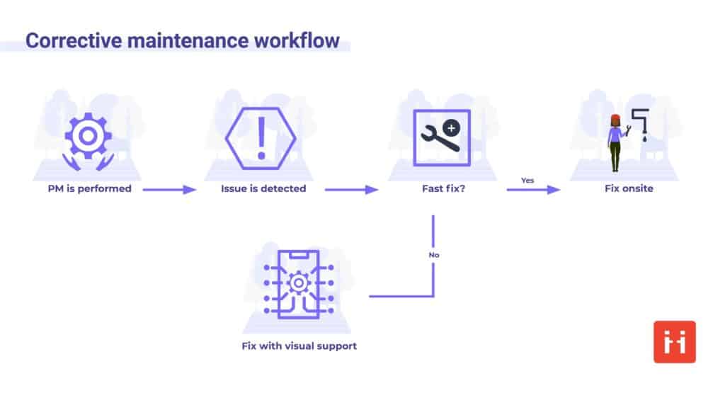 Corrective maintenance workflow