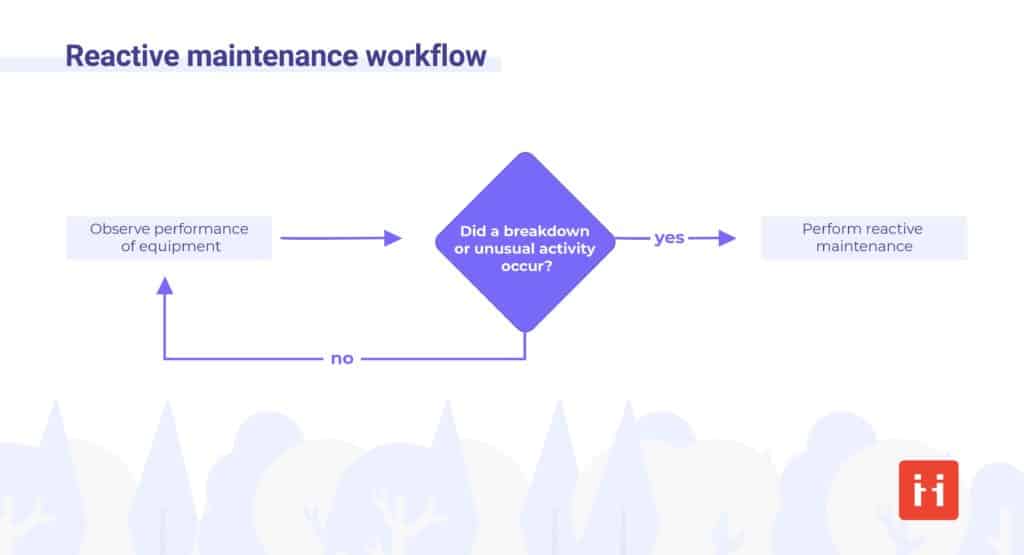 reactive maintenance workflow